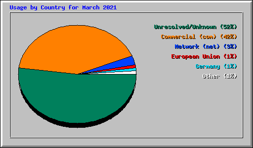 Usage by Country for March 2021