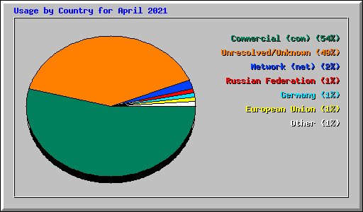 Usage by Country for April 2021