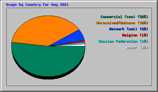 Usage by Country for May 2021