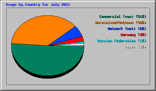 Usage by Country for July 2021