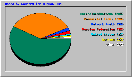 Usage by Country for August 2021