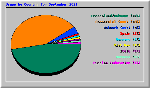 Usage by Country for September 2021