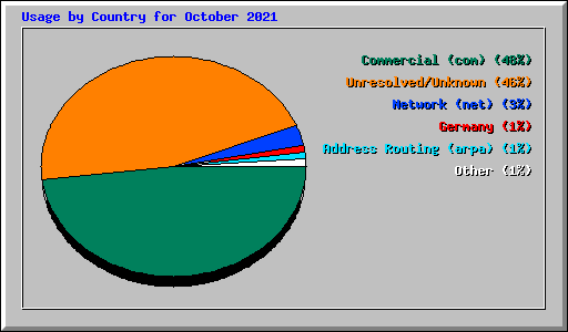 Usage by Country for October 2021