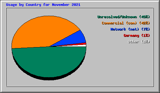 Usage by Country for November 2021