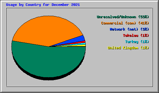 Usage by Country for December 2021