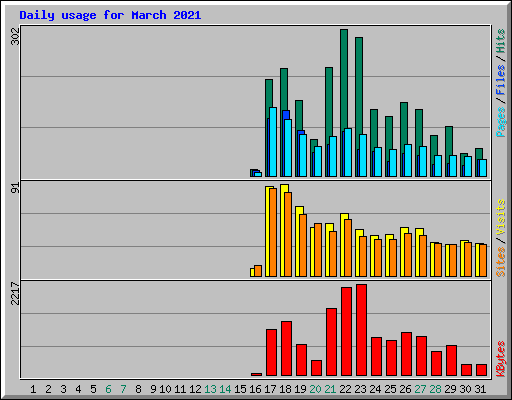 Daily usage for March 2021