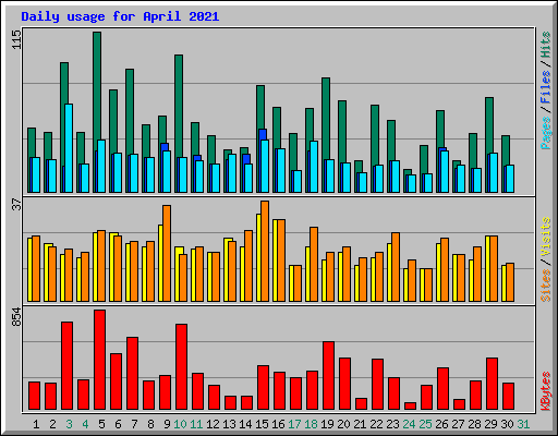 Daily usage for April 2021