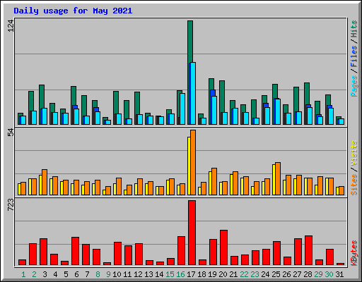 Daily usage for May 2021