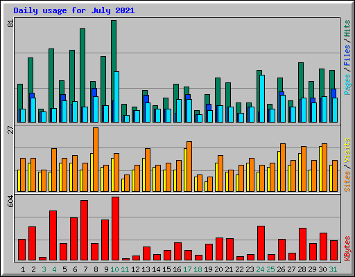 Daily usage for July 2021