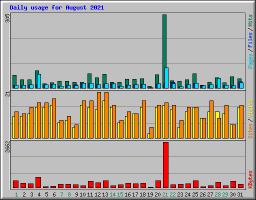 Daily usage for August 2021