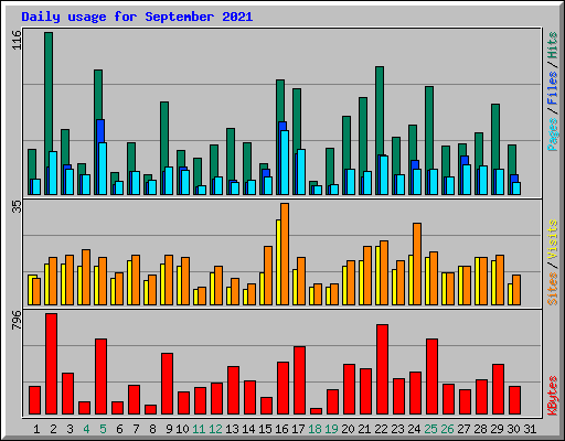 Daily usage for September 2021