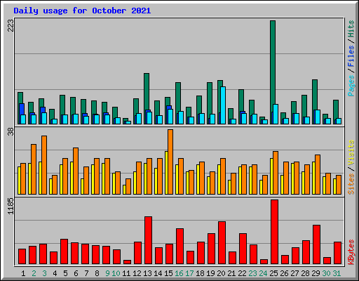 Daily usage for October 2021