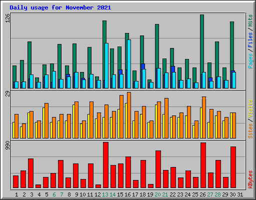 Daily usage for November 2021