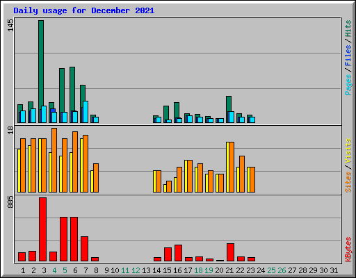 Daily usage for December 2021