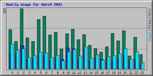 Hourly usage for March 2021