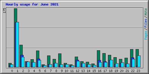 Hourly usage for June 2021