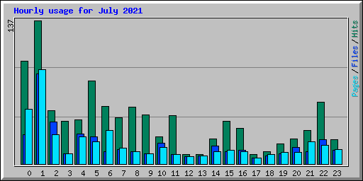 Hourly usage for July 2021