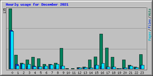 Hourly usage for December 2021