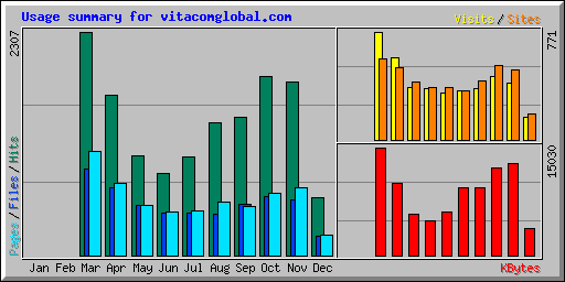 Usage summary for vitacomglobal.com